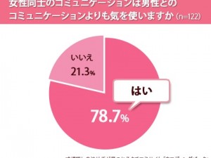 やっぱり女子って大変!? 女子同士の方が気をつかう! 相手を格付け“自らマウンティングする”女子も3割 やっぱり女子って大変!? 女子同士の方が気をつかう! 相手を格付け“自らマウンティングする”女子も3割