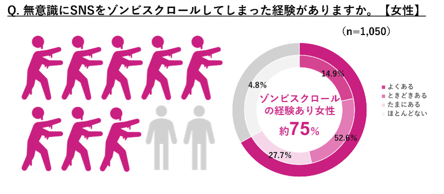 女性の約8割がSNSを無意識に見続ける”ゾンビスクロール”状態に！が肌やカラダへ与える影響は？